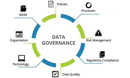 Tópicos primários da governança de dados