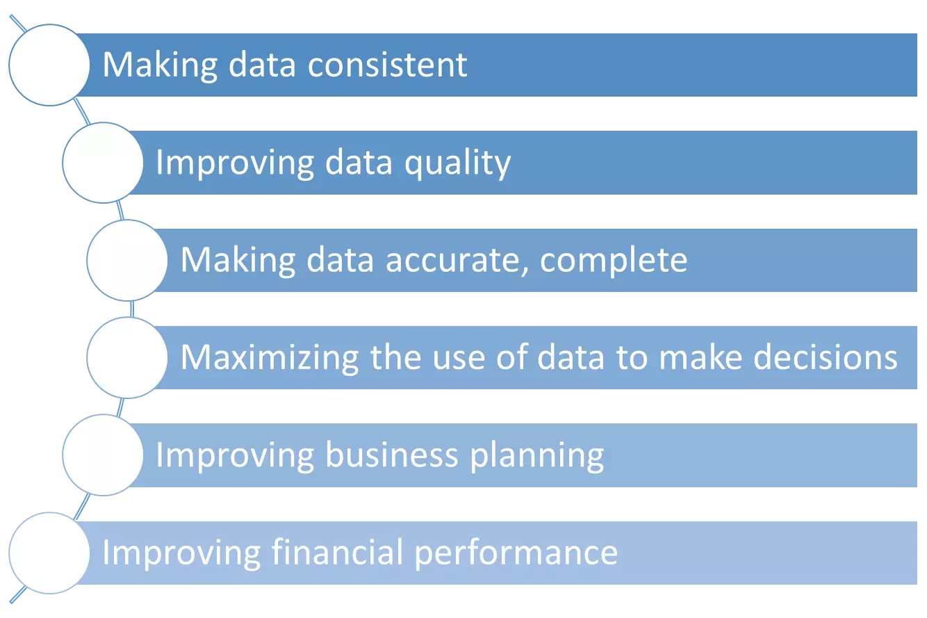 Benefícios comerciais de um programa de governança de dados.