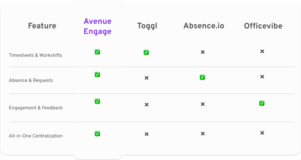Comparison table showing Avenue Engage vs. Toggl, Absence.io, and Officevibe. Engage includes timesheets, workshifts, absence requests, engagement, and all-in-one centralization, while the others only cover one or two features.
